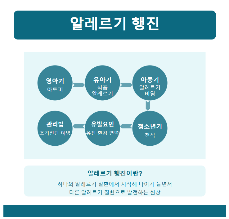 영아기 아토피에서 청소년기 천식까지 이어지는 알레르기 행진을 설명한 이미지