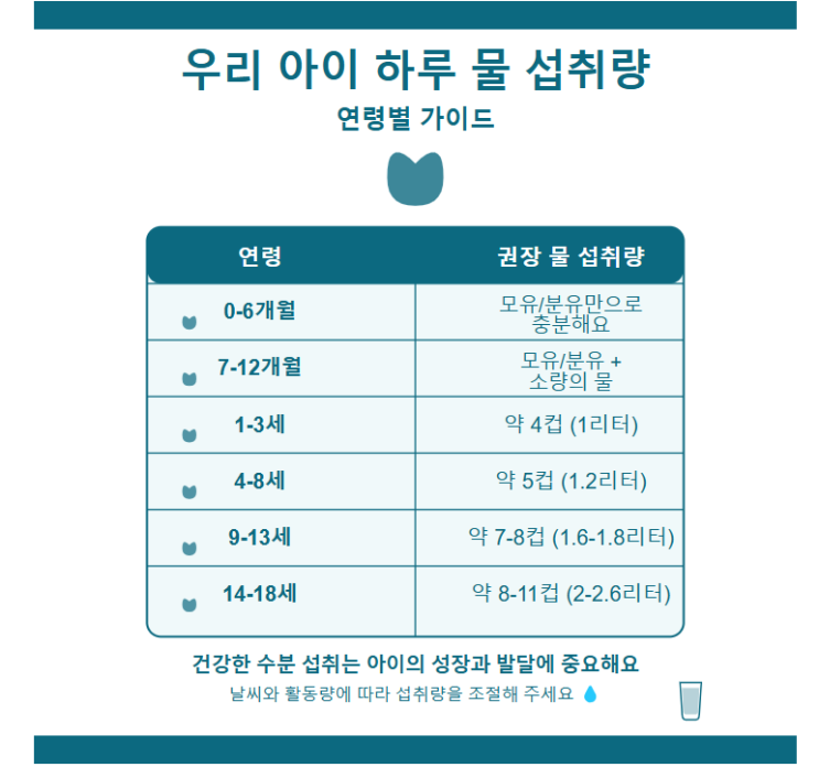 연령별 하루 권장 물 섭취량을 정리한 표